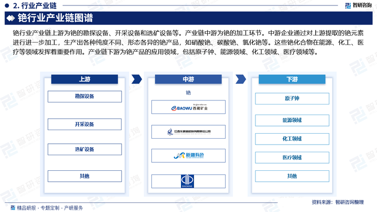 铯行业产业链上游为铯的勘探设备、开采设备和选矿设备等。产业链中游为铯的加工环节。中游企业通过对上游提取的铯元素进行进一步加工，生产出各种纯度不同、形态各异的铯产品，如硝酸铯、碳酸铯、氯化铯等。这些铯化合物在能源、化工、医疗等领域发挥着重要作用。产业链下游为铯产品的应用领域，包括原子钟、能源领域、化工领域、医疗领域等。