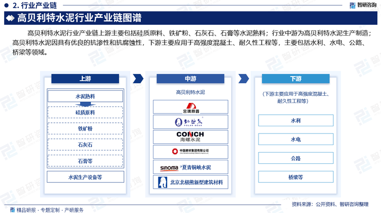 高贝利特水泥行业产业链上游主要包括硅质原料、铁矿粉、石灰石、石膏等水泥熟料；行业中游为高贝利特水泥生产制造；高贝利特水泥因具有优良的抗渗性和抗腐蚀性，下游主要应用于高强度混凝土、耐久性工程等，主要包括水利、水电、公路、桥梁等领域。