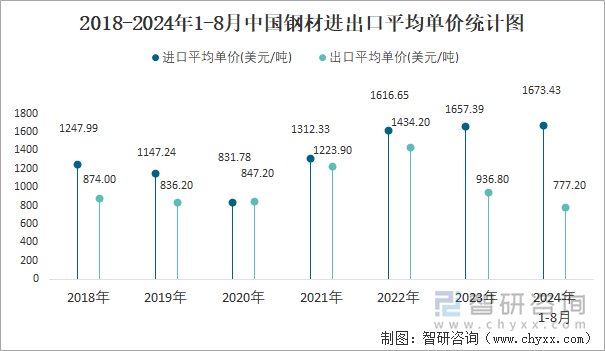 2018-2024年1-8月中国钢材进出口平均单价统计图