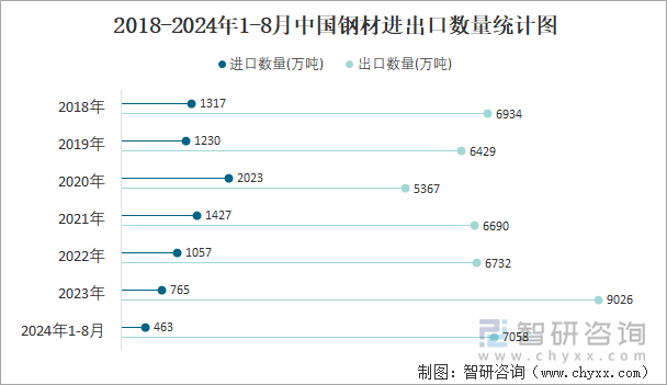 2018-2024年1-8月中国钢材进出口数量统计图