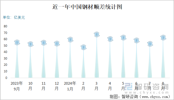 近一年中国钢材顺差统计图