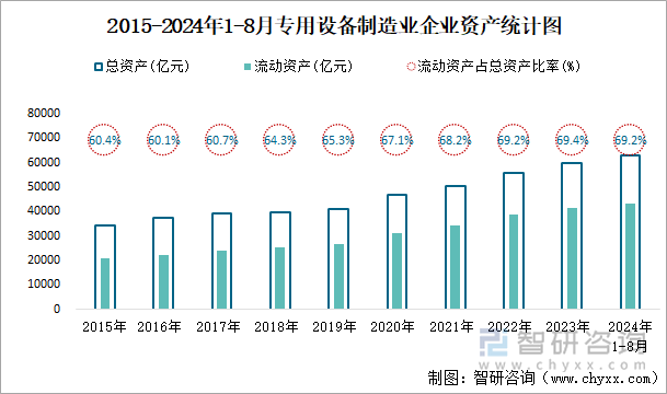 2015-2024年1-8月专用设备制造业企业资产统计图