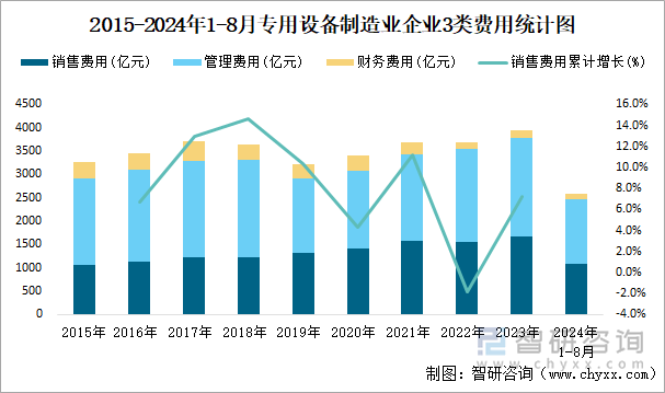 2015-2024年1-8月专用设备制造业企业3类费用统计图