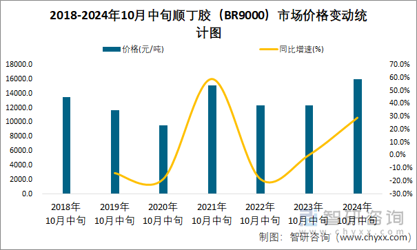 2018-2024年10月中旬顺丁胶（BR9000）市场价格变动统计图