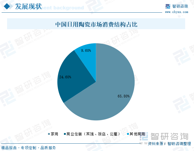 中国日用陶瓷市场消费结构占比