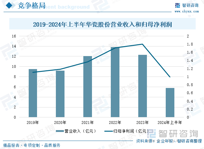 2019-2024年上半年华瓷股份营业收入和归母净利润