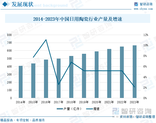 2014-2023年中国日用陶瓷行业产量及增速