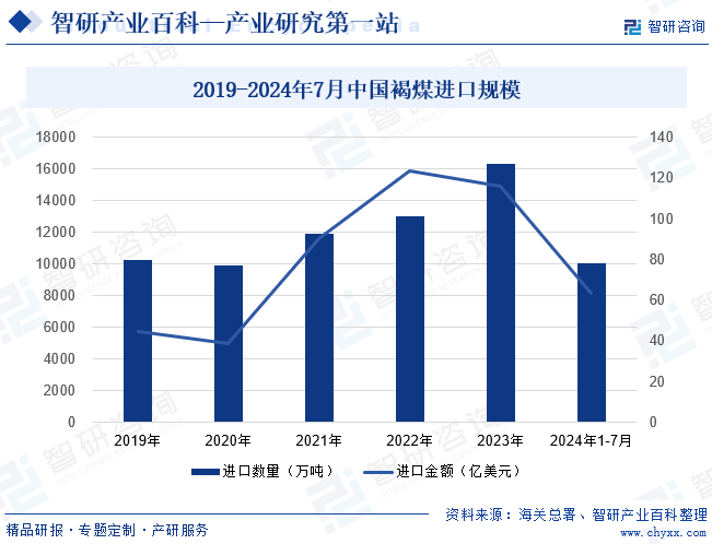 2019-2024年7月中国褐煤进口规模