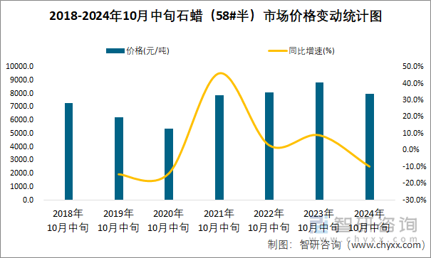 2018-2024年10月中旬石蜡（58#半）市场价格变动统计图