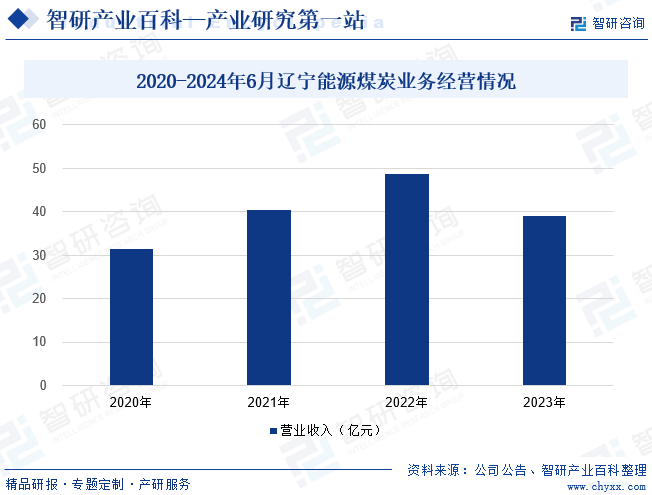 2021-2024年6月辽宁能源煤炭业务经营情况