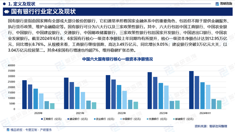 截至2024年8月末，我国6家国有大型商业银行已披露上半年经营情况。已公布的数据显示，2024上半年我国国有行延续2023年的趋势，核心一级资本净额、资本充足率等指标均较上年同期有所提升。截至2024年6月末，6家国有行核心一级资本净额较上年同期均有所提升，核心一级资本净额合计达到12.95万亿元，同比增长8.76%。从规模来看，工商银行继续领跑，高达3.49万亿元，同比增长9.05%；建设银行突破3万亿元大关，以3.04万亿元位居第二。其余4家国有行增速也均超7%，维持稳健扩张态势。