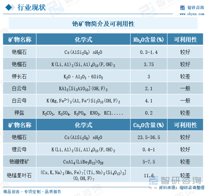 铯矿物简介及可利用性