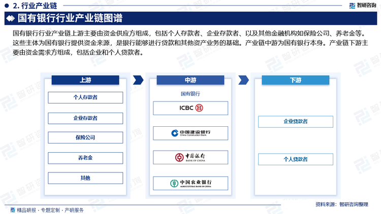 国有银行行业产业链上游主要由资金供应方组成，包括个人存款者、企业存款者、以及其他金融机构如保险公司、养老金等。这些主体为国有银行提供资金来源，是银行能够进行贷款和其他资产业务的基础。产业链中游为国有银行本身。产业链下游主要由资金需求方组成，包括企业和个人贷款者。