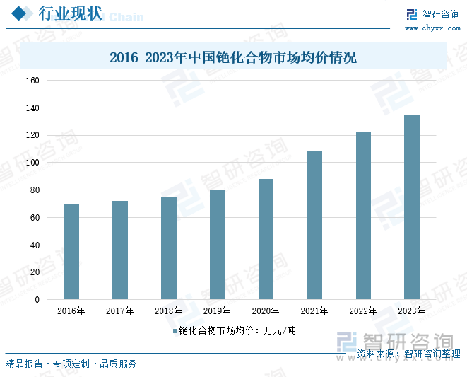 2016-2023年中国铯化合物市场均价情况