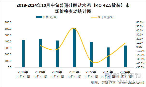 2018-2024年10月中旬普通硅酸盐水泥（P.O 42.5散装）市场价格变动统计图