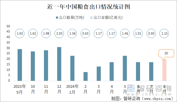 近一年中国粮食出口情况统计图