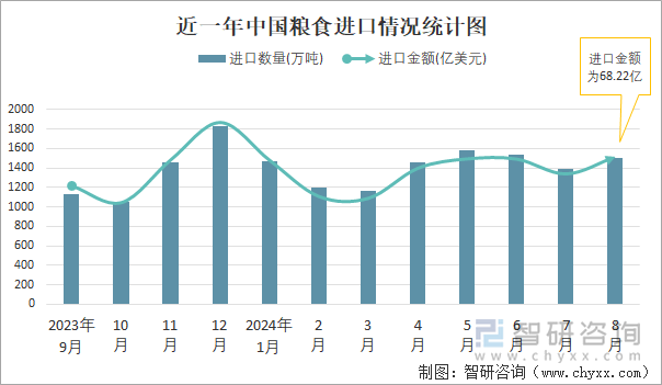 近一年中国粮食进口情况统计图