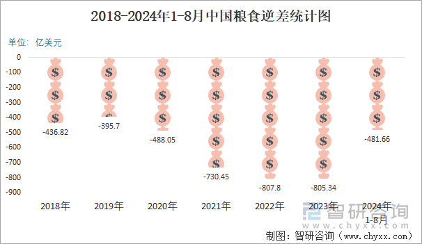 2018-2024年1-8月中国粮食逆差统计图