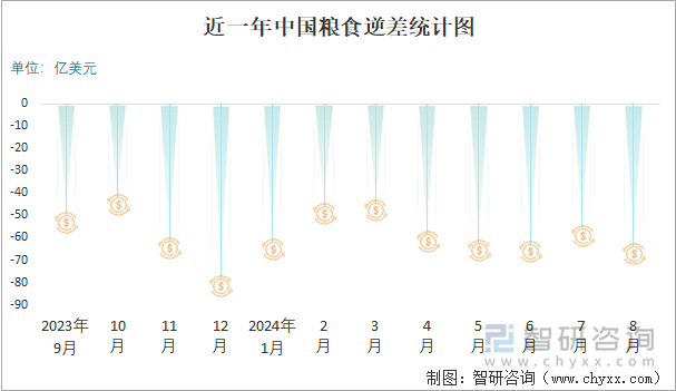 近一年中国粮食逆差统计图