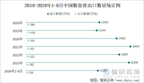 2018-2024年1-8月中国粮食进出口数量统计图