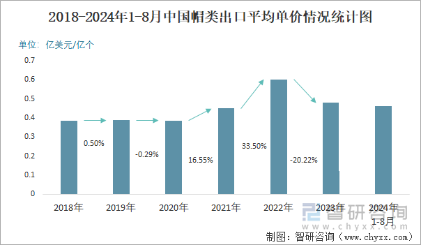 2018-2024年1-8月中国帽类出口平均单价情况统计图