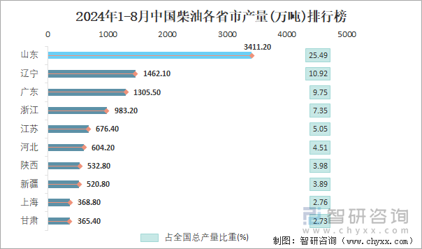 2024年1-8月中国柴油各省市产量排行榜