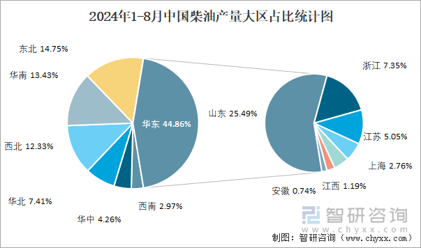 2024年1-8月中国柴油产量大区占比统计图