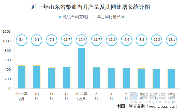 近一年山东省柴油当月产量及其同比增长统计图