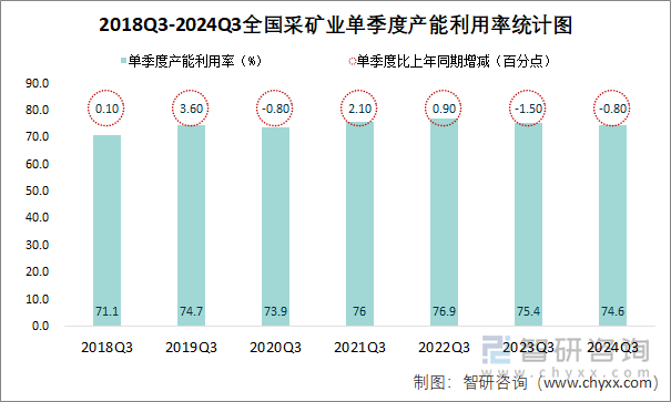 2018Q3-2024Q3全国采矿业单季度产能利用率统计图