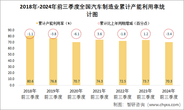 2018年-2024年前三季度全国汽车制造业累计产能利用率统计图