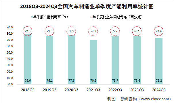 2018Q3-2024Q3全国汽车制造业单季度产能利用率统计图