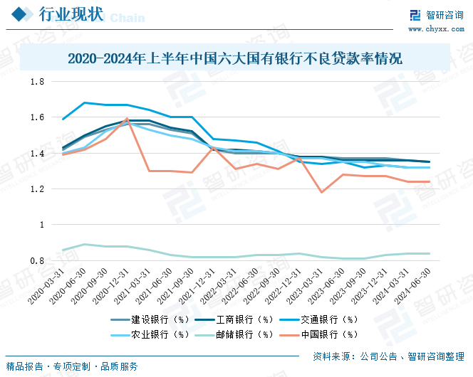 2020-2024年上半年中国六大国有银行不良贷款率情况