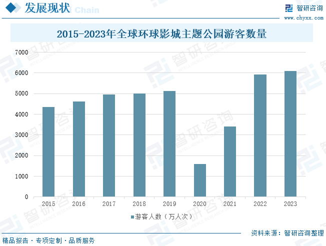 2015-2023年全球环球影城主题公园游客数量