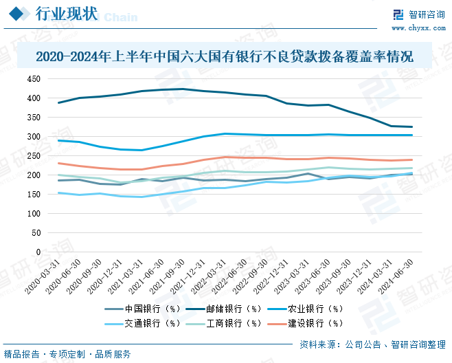 2020-2024年上半年中国六大国有银行不良贷款拨备覆盖率情况