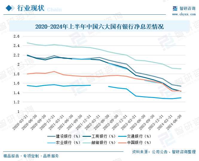 2020-2024年上半年中国六大国有银行净息差情况