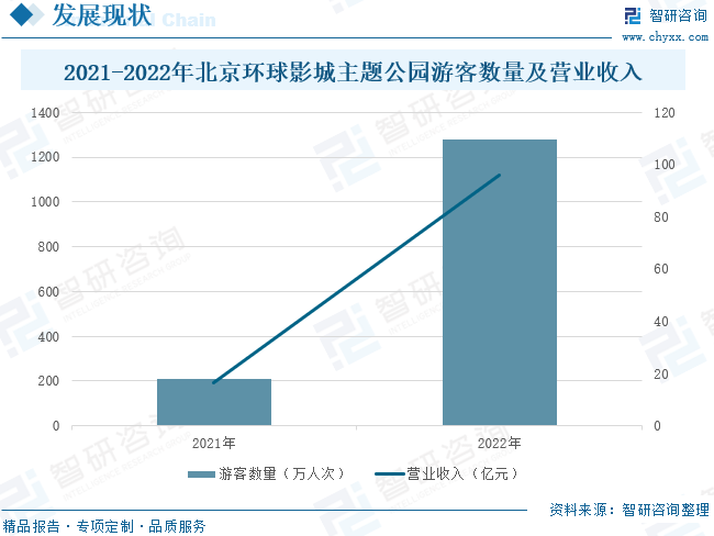 2021-2022年北京环球影城主题公园游客数量及营业收入