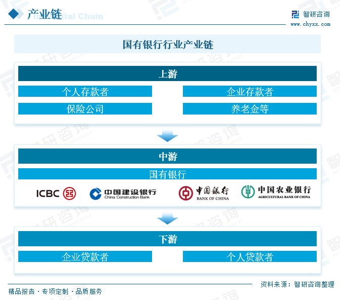 国有银行行业产业链