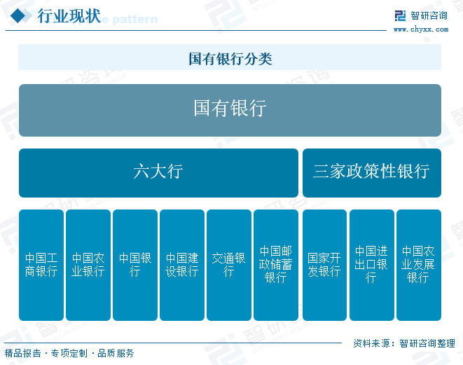 国有银行分类