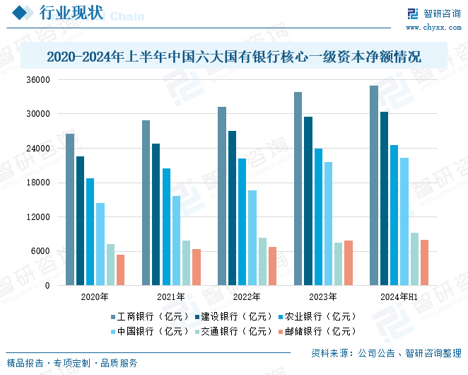 2020-2024年上半年中国六大国有银行核心一级资本净额情况