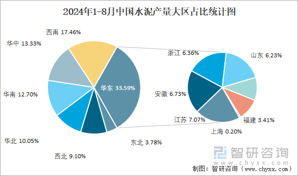 2024年1-8月中国水泥产量大区占比统计图