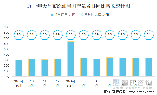 近一年天津市原油当月产量及其同比增长统计图