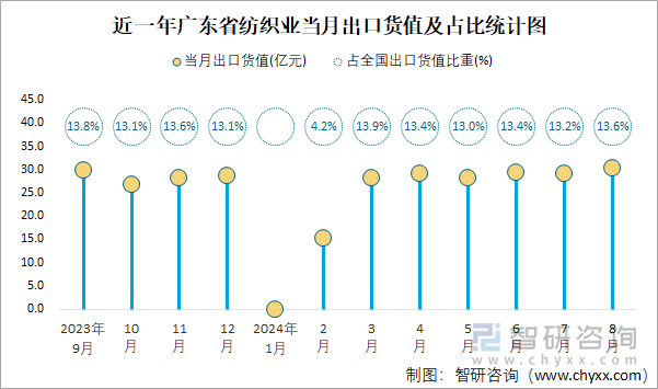 近一年广东省纺织业当月出口货值及占比统计图