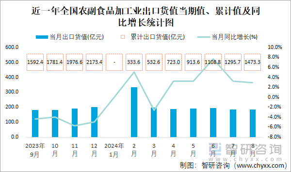 近一年全国农副食品加工业出口货值当期值、累计值及同比增长统计图