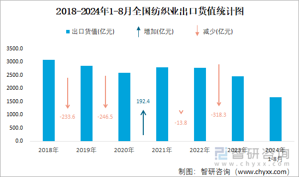 2018-2024年1-8月全国纺织业出口货值统计图