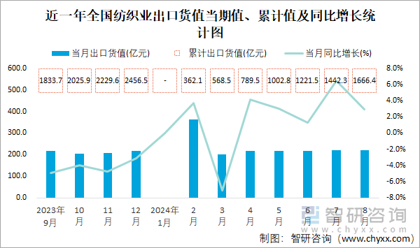 近一年全国纺织业出口货值当期值、累计值及同比增长统计图