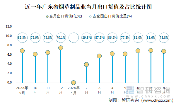 近一年广东省烟草制品业当月出口货值及占比统计图