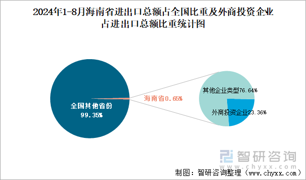 2024年1-8月海南省进出口总额占全国比重及外商投资企业占进出口总额比重统计图