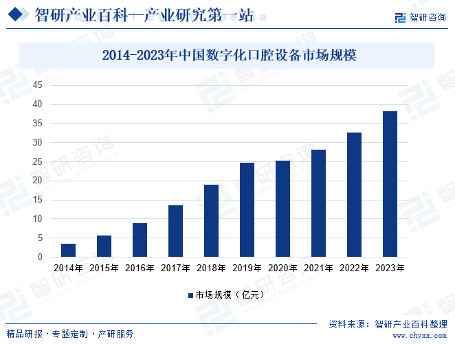 2014-2023年中国数字化口腔设备市场规模