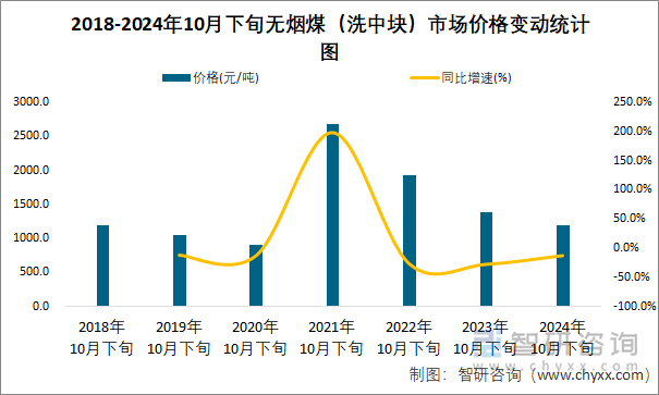 2018-2024年10月下旬无烟煤（洗中块）市场价格变动统计图