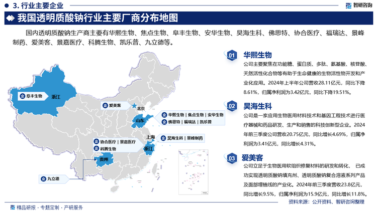 其中华熙生物主要聚焦在功能糖、蛋白质、多肽、氨基酸、核苷酸、天然活性化合物等有助于生命健康的生物活性物开发和产业化应用。2024年上半年公司营收28.11亿元，同比下降8.61%，归属净利润为3.42亿元，同比下降19.51%。昊海生科是一家应用生物医用材料技术和基因工程技术进行医疗器械和药品研发、生产和销售的科技创新型企业。2024年前三季度公司营收20.75亿元，同比增长4.69%，归属净利润为3.41亿元，同比增长4.31%。爱美客立足于生物医用软组织修复材料的研发和转化， 已成功实现透明质酸钠填充剂、透明质酸钠复合溶液系列产品及面部埋植线的产业化。2024年前三季度营收23.8亿元，同比增长9.5%，归属净利润为15.9亿元，同比增长11.8%。